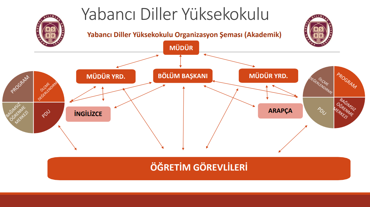 ASBU YDY Organizasyon Şeması (Akademik)